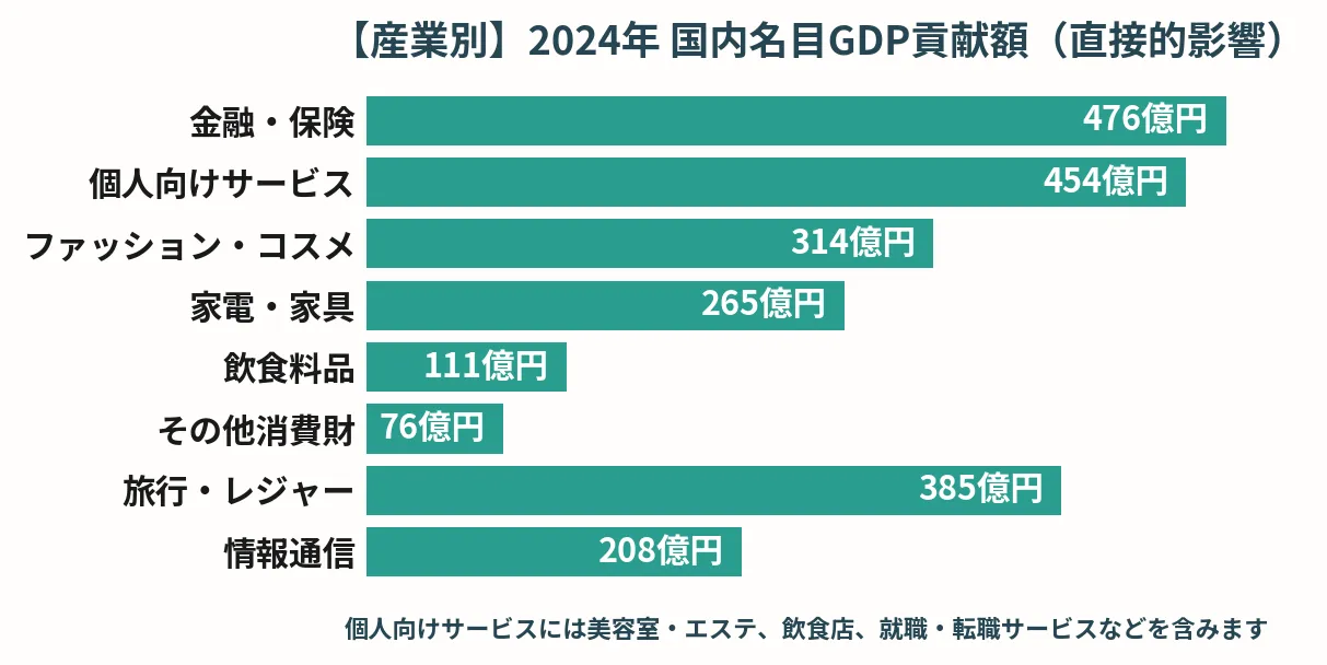 【産業別】2024年 国内名目GDP貢献額(直接的影響)